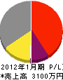 山田鉄工所 損益計算書 2012年1月期