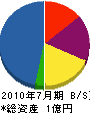 東江ポンプ 貸借対照表 2010年7月期
