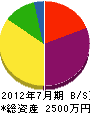 岡本硝子店 貸借対照表 2012年7月期