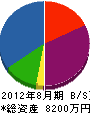 佐藤建築工房 貸借対照表 2012年8月期