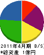 東大阪塗工 貸借対照表 2011年4月期