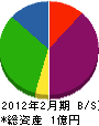 インテリア・ノザキ 貸借対照表 2012年2月期