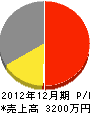 松岡組 損益計算書 2012年12月期