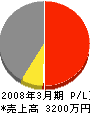 附田設備工業 損益計算書 2008年3月期