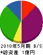 山長工務店 貸借対照表 2010年5月期