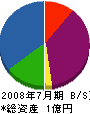 萩原建設 貸借対照表 2008年7月期