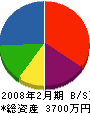 持田土建 貸借対照表 2008年2月期