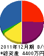 金坂工務所 貸借対照表 2011年12月期