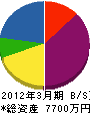 名菱総業 貸借対照表 2012年3月期