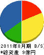 入沢工務店 貸借対照表 2011年8月期