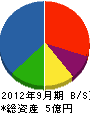 松本工務店 貸借対照表 2012年9月期