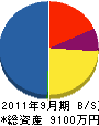 佐藤工業 貸借対照表 2011年9月期