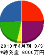 浦山重機 貸借対照表 2010年4月期