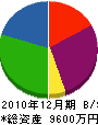 黒川佐々木建設 貸借対照表 2010年12月期