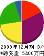 金田工業所 貸借対照表 2008年12月期