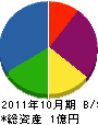 内田電設 貸借対照表 2011年10月期