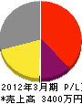 三津山設備 損益計算書 2012年3月期