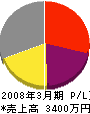 斎藤工務店 損益計算書 2008年3月期