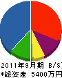 宝永舗道 貸借対照表 2011年9月期