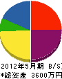 石田組 貸借対照表 2012年5月期
