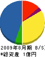 赤尾電設 貸借対照表 2009年8月期