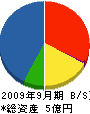 三井設備工業 貸借対照表 2009年9月期