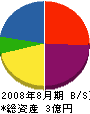 矢島工務店 貸借対照表 2008年8月期
