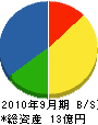 田部井建設 貸借対照表 2010年9月期