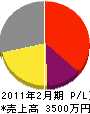 吉田電気工業 損益計算書 2011年2月期