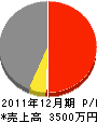 成田技建 損益計算書 2011年12月期