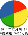 岡島建設 貸借対照表 2011年12月期