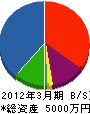 筑紫庭園 貸借対照表 2012年3月期