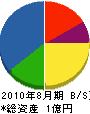 會田工業 貸借対照表 2010年8月期