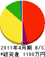 西関東総業 貸借対照表 2011年4月期