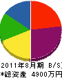村松組 貸借対照表 2011年8月期
