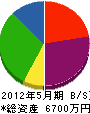 基覚工業 貸借対照表 2012年5月期