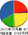 倉敷ロード 貸借対照表 2011年10月期