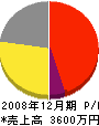 大昭造園 損益計算書 2008年12月期