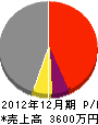 永井建設 損益計算書 2012年12月期