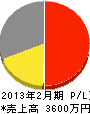 中野電気 損益計算書 2013年2月期