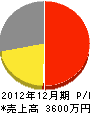 秋永園芸 損益計算書 2012年12月期