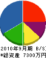 福永土木 貸借対照表 2010年9月期