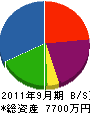 中山電業 貸借対照表 2011年9月期
