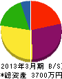 池田プロパン商会 貸借対照表 2013年3月期