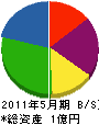 東日工業 貸借対照表 2011年5月期