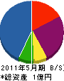 徳田建設 貸借対照表 2011年5月期