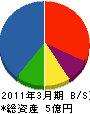 益田工業 貸借対照表 2011年3月期