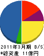 藤本建設 貸借対照表 2011年3月期
