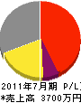 飯田電気設備 損益計算書 2011年7月期