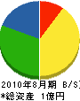 中京音機 貸借対照表 2010年8月期